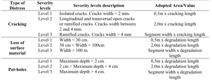 Table 1. Examples of surface distresses and severity levels 