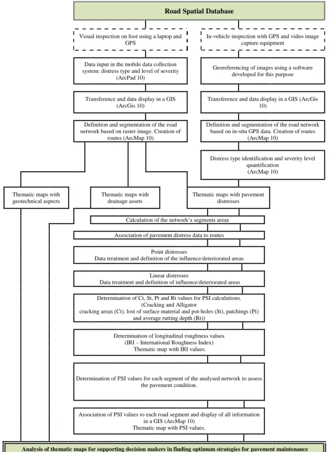 Figure 1. Flowchart for the conception of a Spatial Database of distresses, geotechnical aspects and  drainage assets for flexible road pavements 