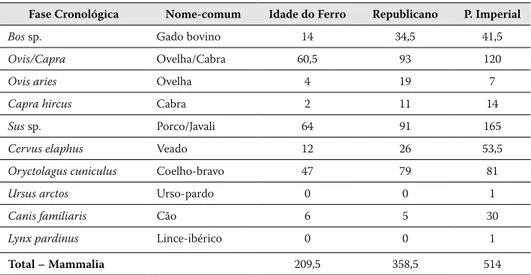 Tab. 1 – Number of Identified Specimens (NISP) of birds, registered and identified taxonomically, reco- reco-vered from excavations at Monte Molião.