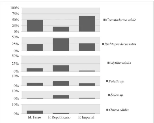 Fig. 3 – Percentagem de moluscos ao longo dos três períodos cronológicos de ocupação do Monte Molião.