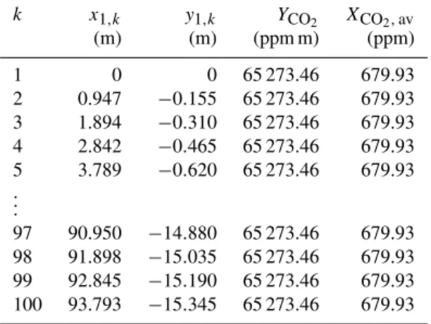 Table 1. Inversion data input file showing (x, y) coordinates with associated measured Y CO 2 and X CO 2 , av = Y CO 2 /R j of the first ray (j = 1) and x j=1,k , y j=1,k for the first five and last four path length increments