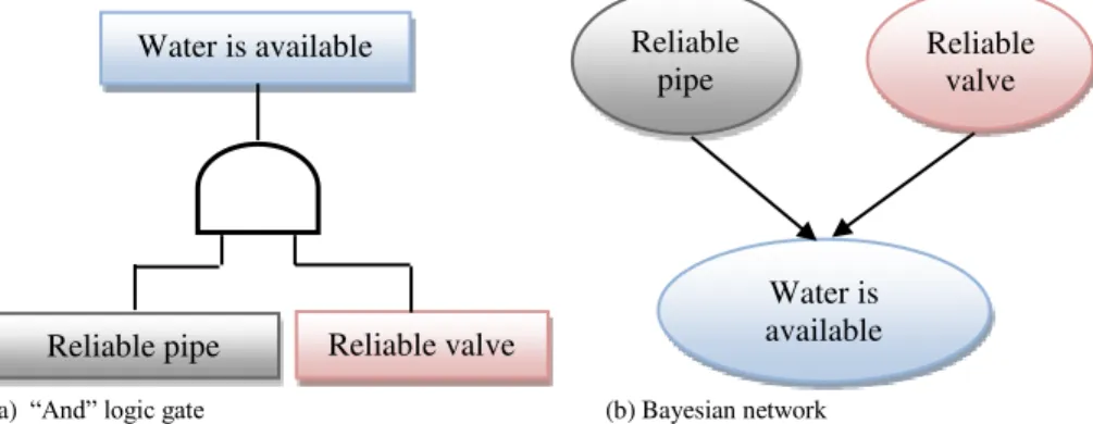 Fig. 1.  Example of a simple Bayesian network 