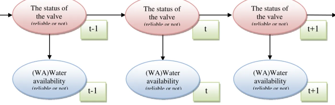 Fig. 3.  Modelling of water supply of a network segment by Dynamic Bayesian Network  In  Figure  3,  the  fact  indicate  an  edge  between  the  two  variables (water availability) t  and (the status of the valve) t , this  means that the availability of 
