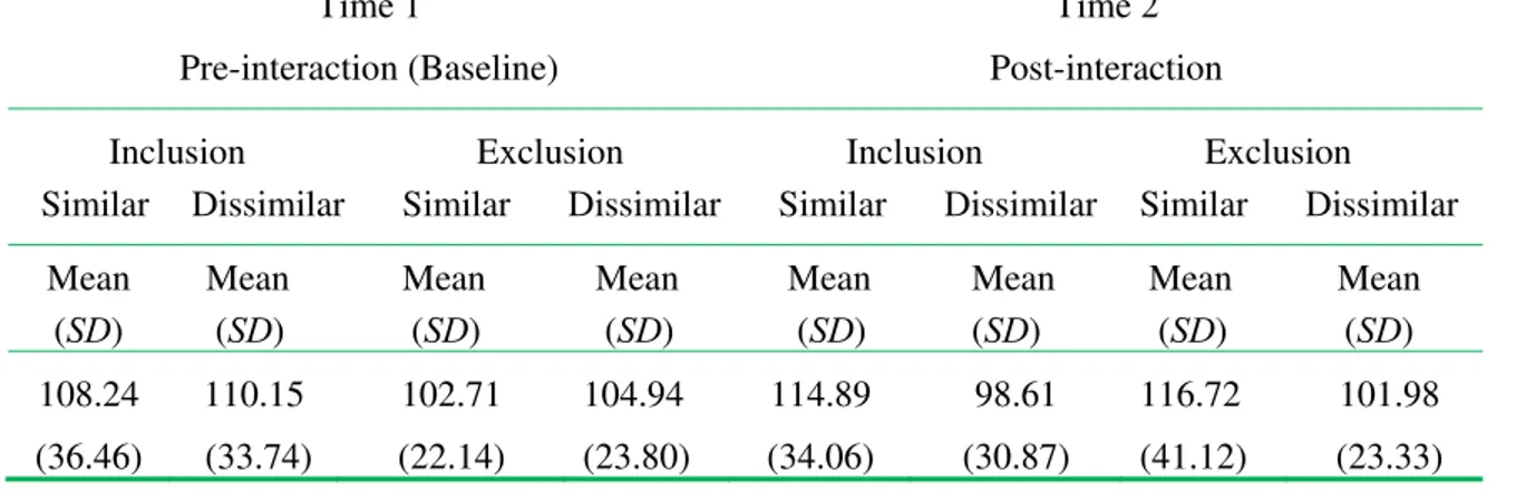 Table 1. Testosterone levels across time as a function of inclusion/exclusion and  similarity/dissimilarity manipulations