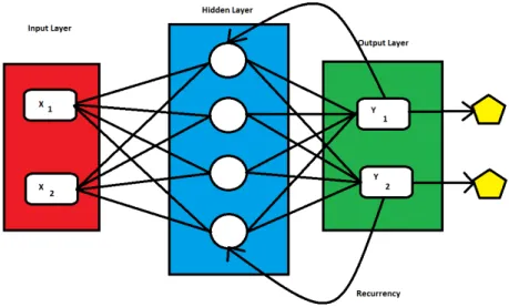 Figure 1.2: Recurrent Neural Network Basic Architecture