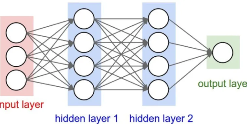 Figure 2.11: Artificial Neural Network. Source:
