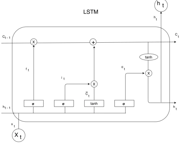 Figure 2.14: Long Short Term Memory Diagram