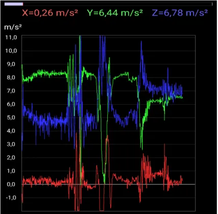 Figure 3.3: Example of measurements from the accelerometer sensor.