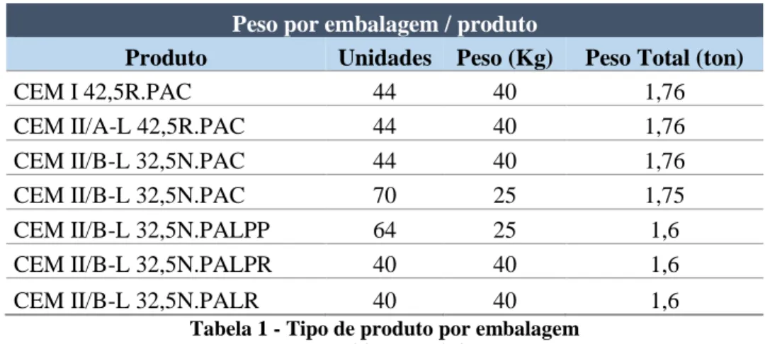 Tabela 1 - Tipo de produto por embalagem  Fonte: elaboração própria 