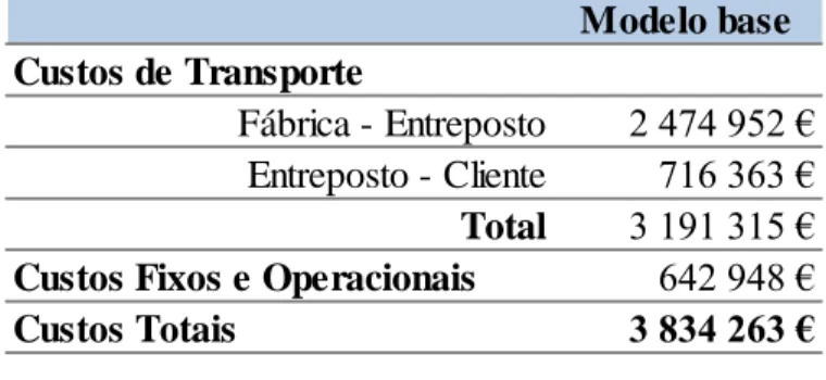 Tabela 5 - Custos da rede de distribuição (modelo base)  Fonte: Elaboração própria 