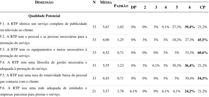 Tabela 6: Média, desvio-padrão e percentagem de distribuição das perceções na dimensão Qualidade  Potencial