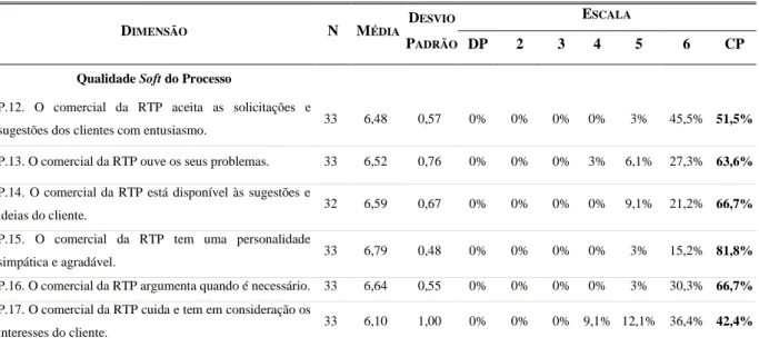 Tabela 10: Média, desvio-padrão e percentagem de distribuição das perceções na dimensão Qualidade Soft do  Processo