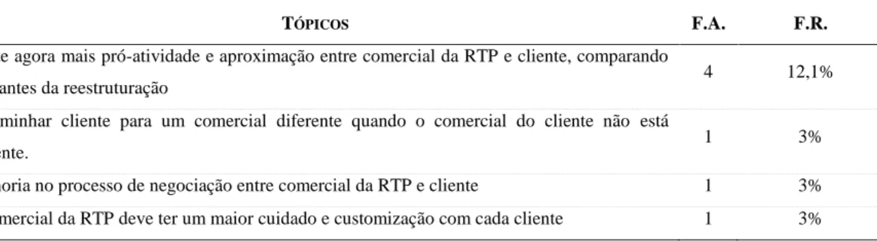 Tabela 11: Frequência absoluta e relativa dos tópicos sugeridos pelos clientes na dimensão Qualidade Soft do  Processo