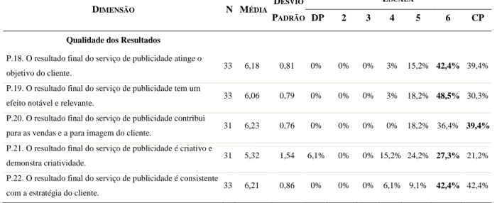Tabela 12: Média, desvio-padrão e percentagem de distribuição das perceções na dimensão Qualidade dos  Resultados