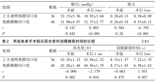 表 1摇 两组患者手术前后眼压和视力的比较 x依s 軃 组别 眼数 眼压(mmHg) 术前 术后 1mo 视力术前 术后 1mo 上方透明角膜切口组 36 32. 15依5