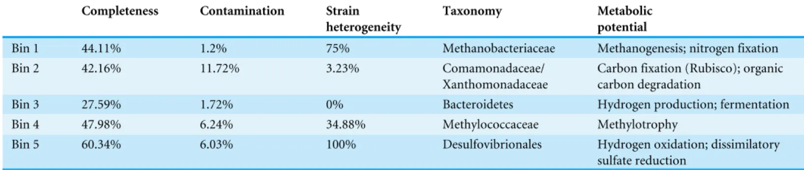 Table 4 Characteristics of ESOM bins identified in Fig. 4.