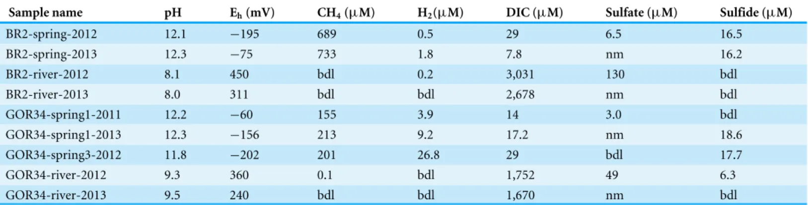Table 1 Chemical characteristics of ultrabasic springs and adjacent rivers of the Voltri Massif, Italy.