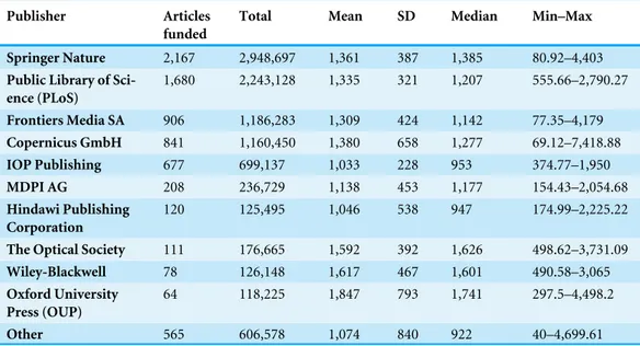 Table 3 Publication fees paid per publisher (in ¤ ).