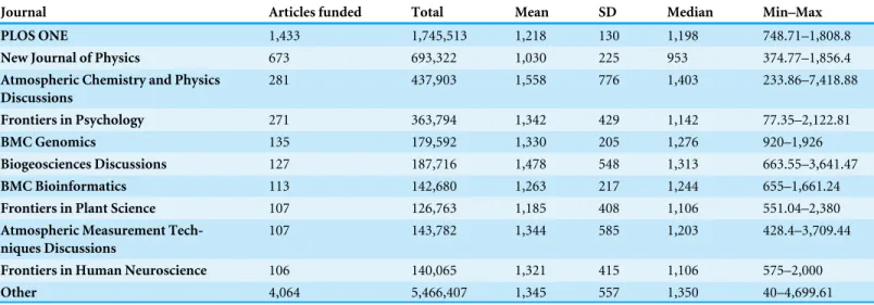 Table 4 Publication fees paid per journal (in ¤ ).