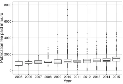 Figure 3 Institutional spending on publication fees by German research organisations per year (in ¤ ).