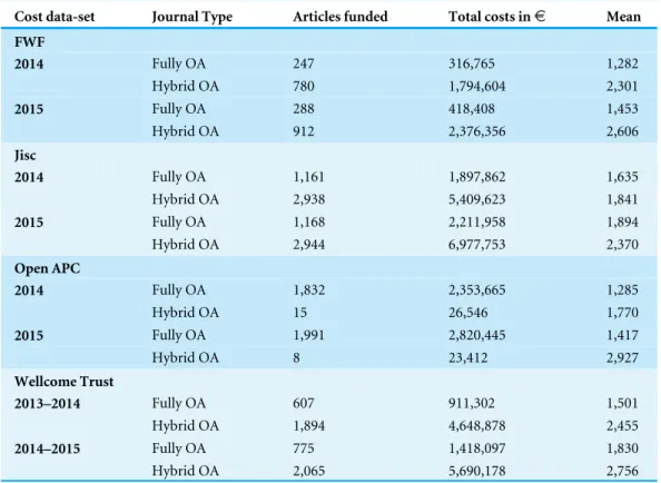 Table 2 Comparison of cost data per period and journal type (in ¤ ).