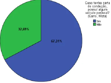 Gráfico 6 – Distribuição da amostra por posse de Veículo Pessoal  Fonte: SPSS 