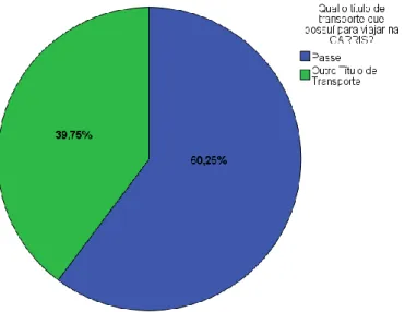Gráfico 7 – Distribuição da amostra por Título de Transporte  Fonte: SPSS 