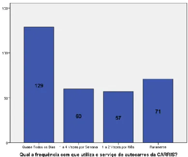 Gráfico 8 – Distribuição da amostra por Frequência de utilização dos transportes  Fonte: SPSS 