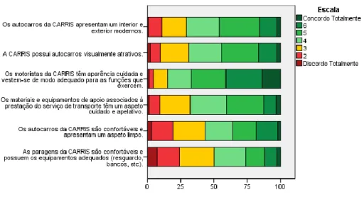 Gráfico 11 – Distribuição de Concordância dos itens pertencentes à dimensão Tangibilidade  Fonte: SPSS 