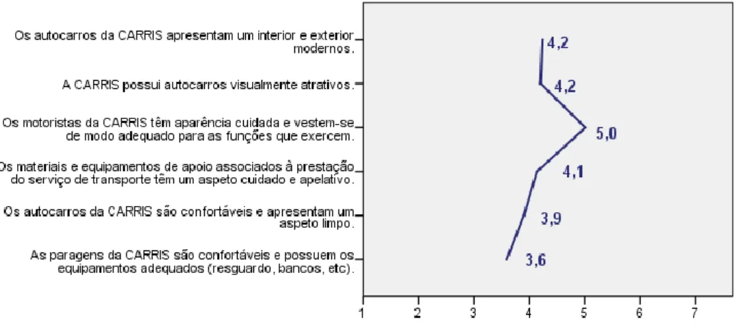 Gráfico 11 – Média dos itens pertencentes à dimensão Tangibilidade  Fonte: SPSS 