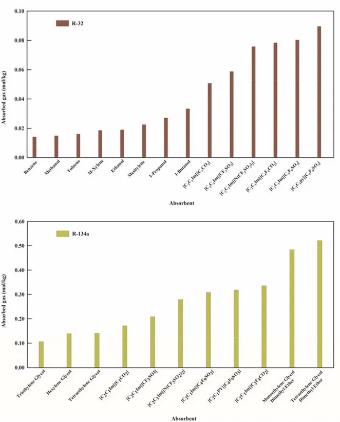 Figure 2. Comparison of the absorption of R-32 and R-134a in the ILs studied in this work and  in  conventional  organic  solvents