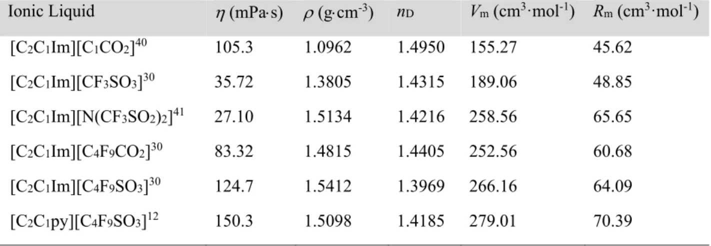 Table 3. Values of Dynamic Viscosity (  ), Density (  ), Refractive Index (n D ), Molar Volume  (V m ), And Molar Refraction (R m ) of Ionic liquids at 303.15 K