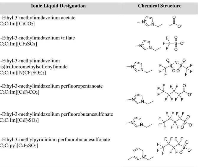Table 1. Chemical Structures and Acronyms of the Ionic Liquids Used in this Work  Ionic Liquid Designation  Chemical Structure  1-Ethyl-3-methylimidazolium acetate  [C 2 C 1 Im][C 1 CO 2 ]  1-Ethyl-3-methylimidazolium triflate  [C 2 C 1 Im][CF 3 SO 3 ]  1-