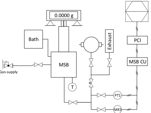 Figure 1. Schematic diagram of the experimental set up (MSB: magnetic suspension microbalance  where PCI is the PC interface for data acquisition, T is the Pt100 temperature sensor, PT represents  the Omegadyne pressure transducer and MKS is the MKS Baratr