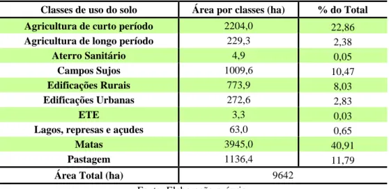 Tabela 1 - Classes de Uso do Solo e Cobertura Vegetal distribuídas na área de estudo  Classes de uso do solo  Área por classes (ha)  % do Total 