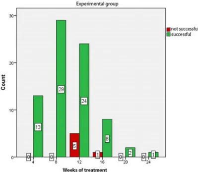 Fig. 1. Analysis of variance by „Treatment outcome“ compared to „Weeks of treatment“ for EG