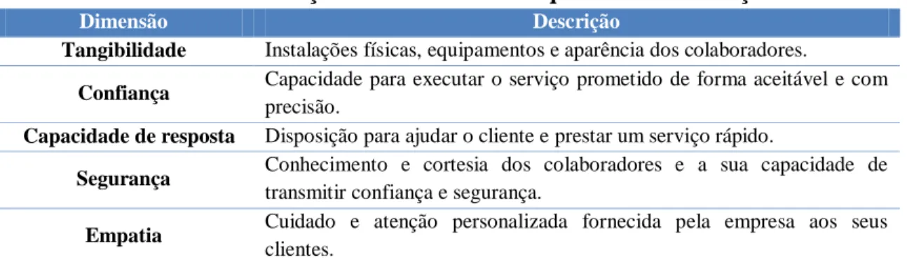 Tabela 1: Descrição das dimensões da qualidade de serviço