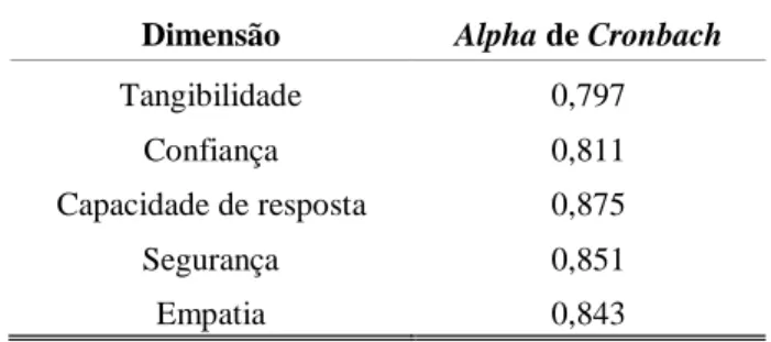 Tabela  14:  Resultado  das  dimensões  da  qualidade  do  serviço  (média  e   desvio-padrão) 