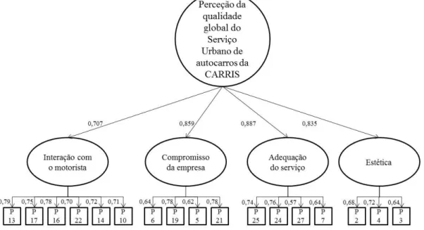 Figura 3: Pesos fatoriais estandardizados estimados pelo modelo fatorial confirmatório 