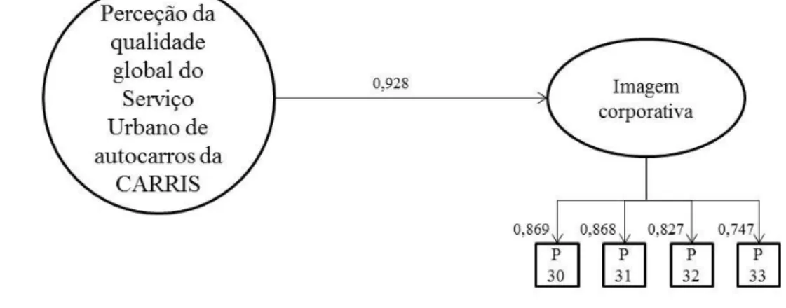 Figura 4: Pesos fatoriais estandardizados estimados pelo modelo fatorial confirmatório  para a relação entre os construtos Qualidade Percebida e Imagem Corporativa  