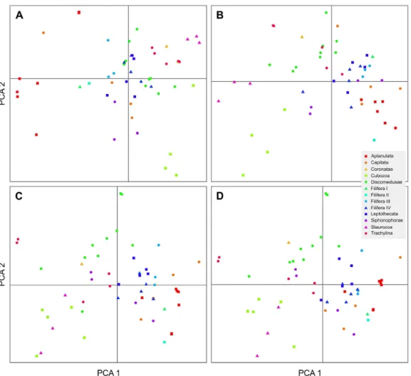 Figure 4 2-dimensional plots of the first two principal components from the principal component analysis of the composition of the AA (A), rRNA (B), NT (C) and allNT (D) alignments.