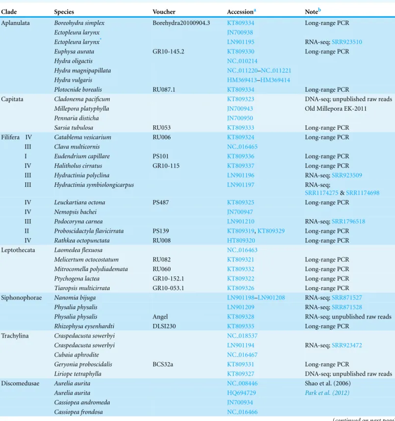 Table 1 List of samples used in this study.