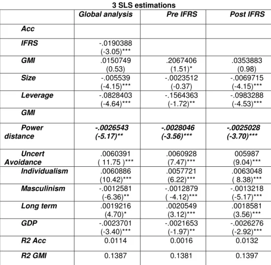 Table 4  3 SLS estimations 