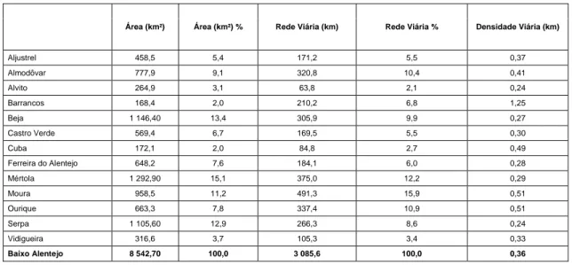 Tabela 6: Rede viária do Baixo Alentejo segundo a sua distribuição ao nivel municipal 