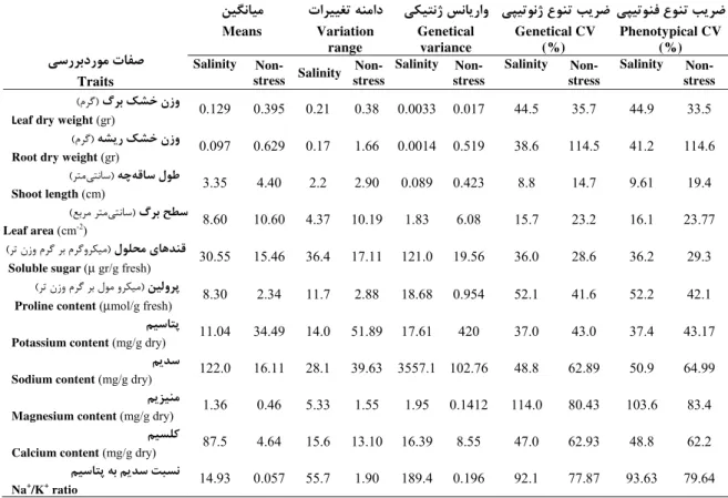 Table 3. The estimated values of some statistical parameters for the recorded under salt stress and non-stress  conditions