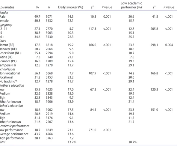 Table 1 describes the sample and the distribution of daily smoking and of academic performance