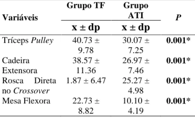 Tabela  1  -  Comparação  da  força  máxima  entre  as  idosas  praticantes  de  TF  e  ATI  da  cidade  de  Maringá-PR  Variáveis  Grupo TF  Grupo ATI  P  x ± dp x ± dp Tríceps Pulley  40.73 ±  9.78  30.07 ± 7.25  0.001*  Cadeira  Extensora  38.57 ± 11.36