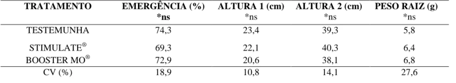 Tabela  1  -  Avaliação  da  emergência,  altura  1  (no  estádio  V4),  altura  2  (no  estádio  R5)  e  peso  da  raiz  de  plantas  de  feijoeiro tratadas com bioestimulantes  