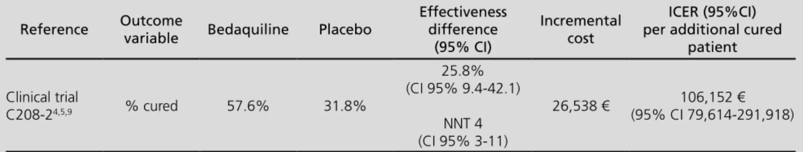 Table 2. Incremental cost-effectiveness ratio of bedaquiline Reference Outcome 