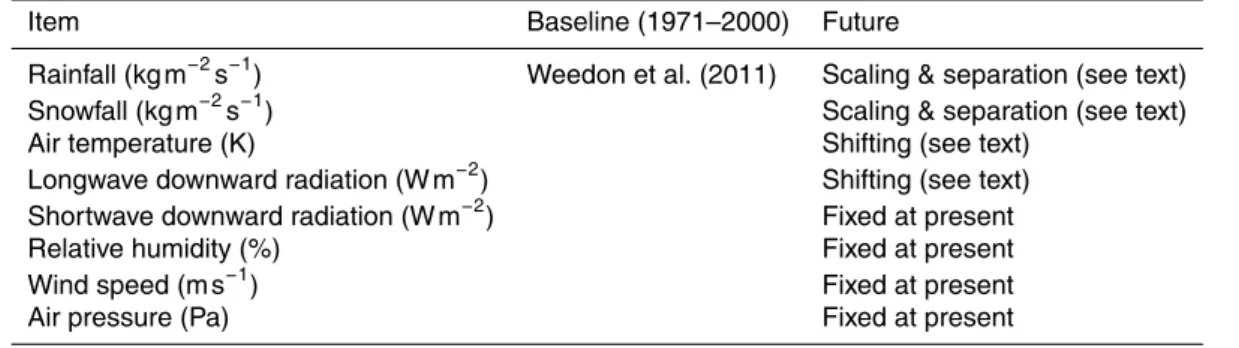 Table 1. Meteorological variables.